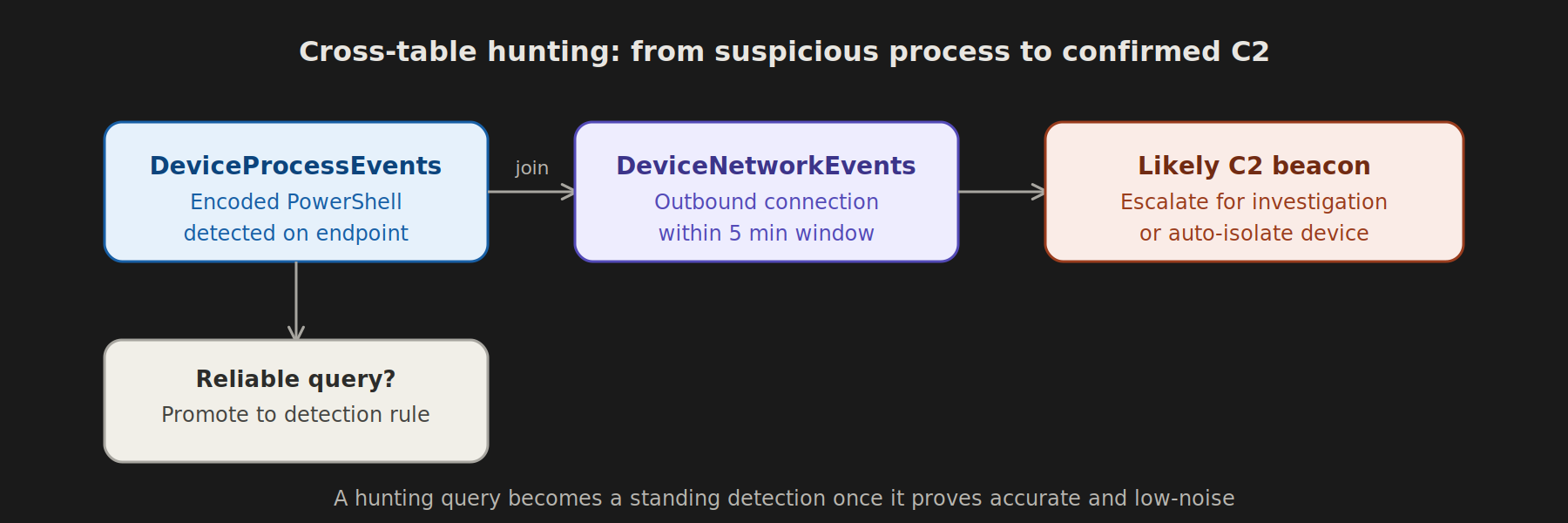 Advanced Hunting 101: Writing KQL Queries in Microsoft Defender XDR diagram