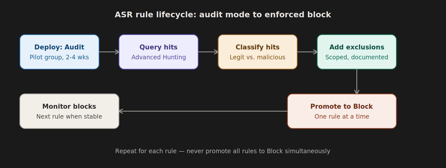 Attack Surface Reduction (ASR) Rules: Audit Mode to Block Mode, the Right Way diagram