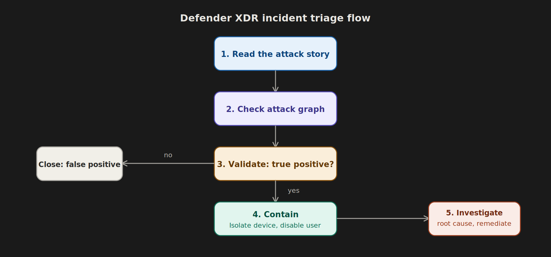 Triaging a Defender XDR Incident: A Step-by-Step Walkthrough diagram
