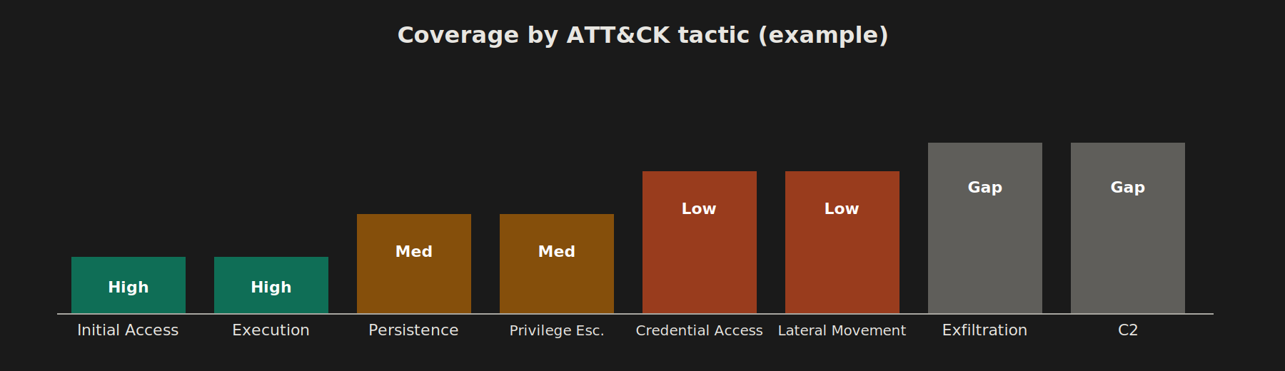 MITRE ATT&CK Mapping in Microsoft Sentinel: A Practical Primer diagram