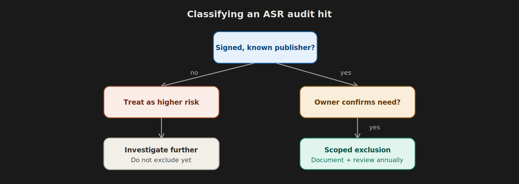 Common False Positives in ASR Audit Logs (and How to Classify Them) diagram